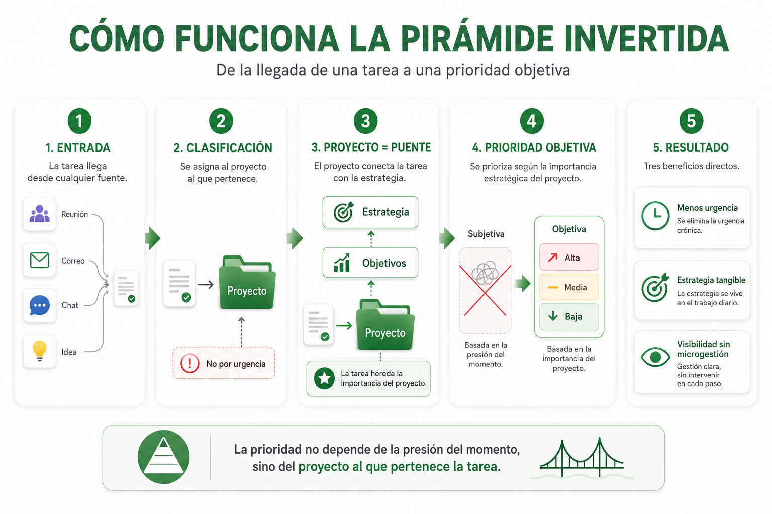 Cómo funciona en la práctica la priorización de tareas mediante proyectos